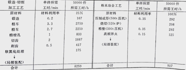 摩托車離合主動齒輪利用粉末冶金工藝節約89%工時