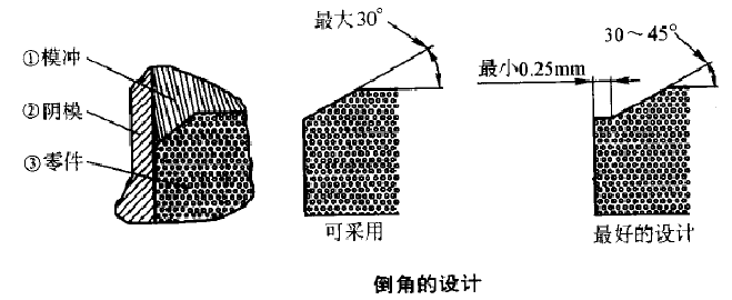 粉末冶金倒角的設計